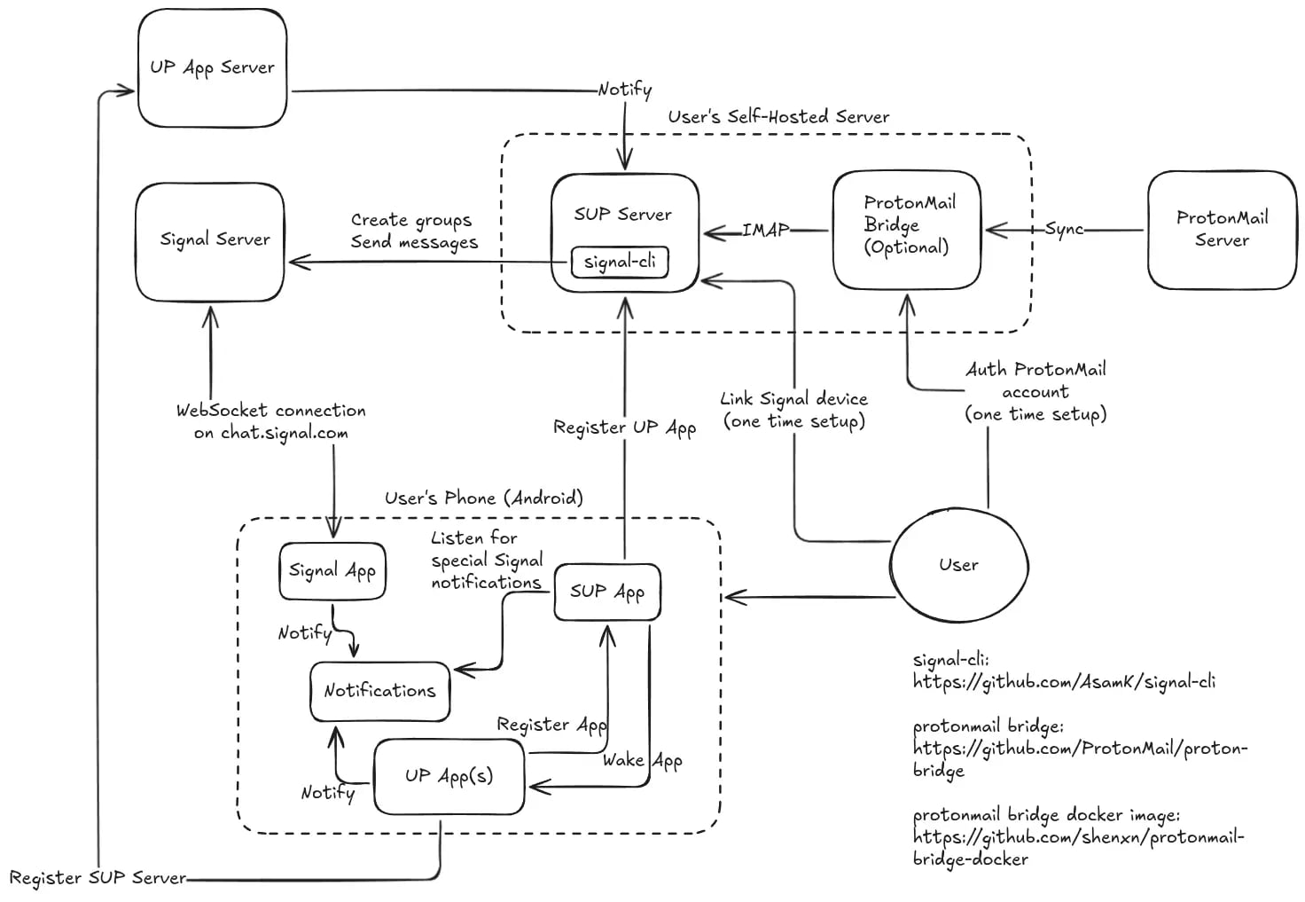 SUP architecture diagram